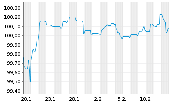 Chart Stedin Holding N.V. EO-FLR Med.-T.Nts 26(26/Und.) - 1 Month