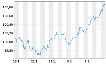 Chart Bank of Nova Scotia, The EO-Med.-T.Cov.Bs 2026(33) - 1 Monat