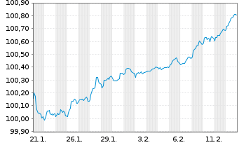 Chart Litauen, Republik EO-Medium-Term Notes 2026(31) - 1 Month