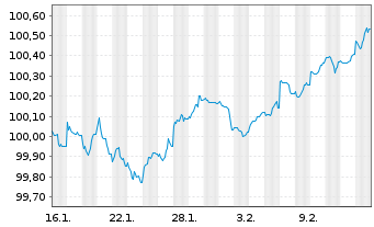 Chart Lb.Hessen-Th&uuml;ringen GZ MTN HPF S.H387 v.26(30) - 1 Month