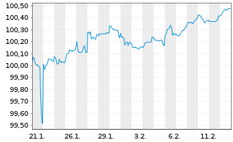 Chart Raiffeisen Bank S.A. EO-FLR Non-Pref.MTN 26(31/32) - 1 Month
