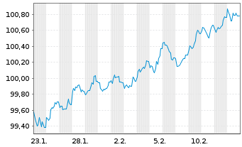 Chart BMW Finance N.V. EO-Medium-Term Notes 2026(36) - 1 Monat