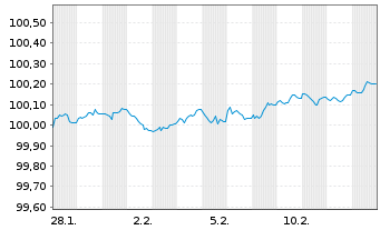 Chart Canadian Imperial Bk of Comm. EO-FLR MTN.26(29/30) - 1 Month