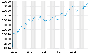 Chart Morgan Stanley EO-FLR Med.-T. Nts 2026(26/32) - 1 Month