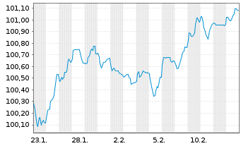 Chart Morgan Stanley EO-FLR Med.-T. Nts 2026(26/37) - 1 Month
