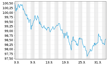 Chart OTP Jelz&aacute;logbank R&eacute;szv&eacute;nyt&aacute;rs. Cov.Nts 2026(32) - 1 Monat