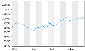Chart National Bank of Greece S.A. EO-FLR MTN. 26(30/31) - 1 Month