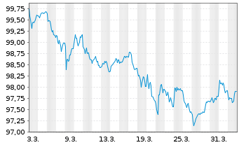 Chart Korea Housing Fin.Corp. -T.Mtg.Cov.Bds 2026(31) - 1 Month