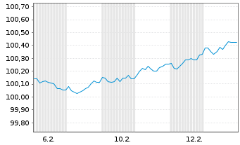 Chart Grenke Finance PLC EO-Medium-Term Notes 2026(31) - 1 Month
