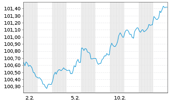 Chart Manitoba, Provinz EO-Medium-Term Notes 2026(36) - 1 Month