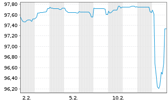 Chart Aroundtown Finance S.a.r.l. Cap.Nts.2026(31/Und.) - 1 Month