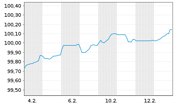 Chart Raiffeisenl.Nieder&ouml;st.-Wien AG FLR MTN 2026(31/32) - 1 Month
