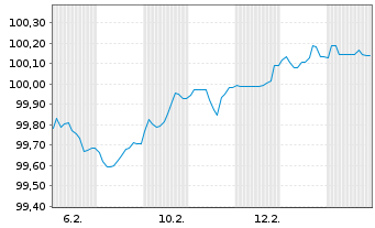 Chart Kon. KPN N.V. EO-Medium-Term Nts 2026(26/34) - 1 Monat