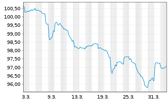 Chart Hems&ouml; Fastighets AB EO-FLR Notes 2026(26/58) - 1 Month