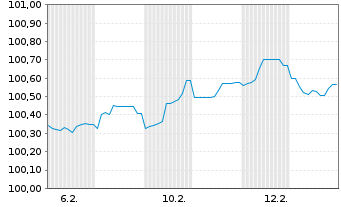Chart EnBW Energie Baden-W&uuml;rttem. AG Anleihe v.26(35/56) - 1 Month