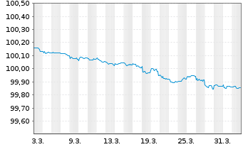 Chart Lloyds Banking Group PLC EO-FLR MTN. 26(29/30) - 1 Month