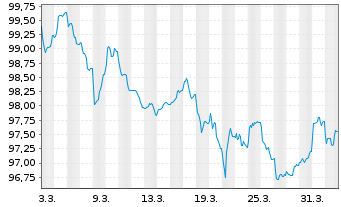 Chart ING Groep N.V. EO-FLR Med.-T. Nts 2026(31/32) - 1 Month