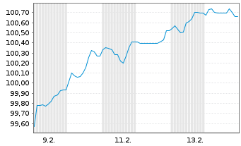 Chart PepsiCo Inc. EO-Notes 2026(26/38) - 1 Month