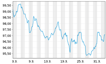 Chart ING Groep N.V. EO-FLR Med.-T. Nts 2026(36/37) - 1 Month