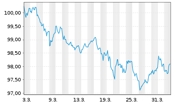 Chart Aktia Bank PLC EO-Med.-Term Cov. Bds 2026(33) - 1 Month
