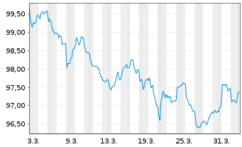 Chart Svenska Handelsbanken AB EO-Med.Term Nts. 2026(33) - 1 Month