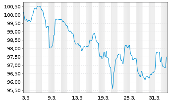Chart T&uuml;rkei, Republik EO-Notes 2026(34) - 1 Month