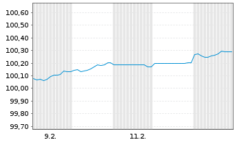 Chart Cesk&aacute; Sporitelna AS EO-FLR Non-Pref. MTN 26(32/33) - 1 Month