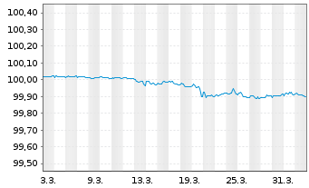 Chart Svenska Handelsbanken AB FLR MTN 2026(29) - 1 Month