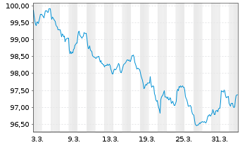 Chart Volvo Treasury AB EO-Med.-Term Notes 2026(26/33) - 1 Month