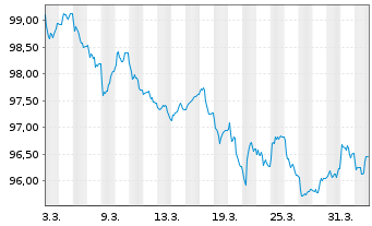 Chart Raiffeisen Bank Intl AG Pref.MTN 2026(33/34) - 1 Month