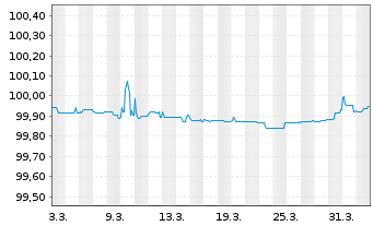 Chart Volvo Treasury AB EO-FLR Med.-Term Nts 2026(28) - 1 Month
