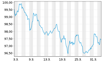 Chart Santander UK Group Hldgs PLC -T.Nts 2026(33/34) - 1 Month