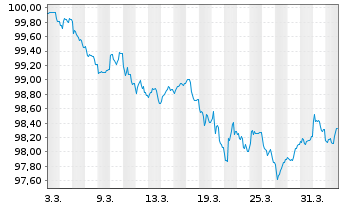 Chart Danske Bank AS EO-Med.-T. Cov. Bonds 2026(30) - 1 Month