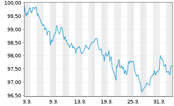 Chart Danske Bank AS EO-Med.-T. Cov. Bonds 2026(34) - 1 Month