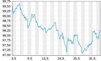 Chart NTT Finance Corp. EO-Med.-Term Nts 2026(26/32) - 1 Month