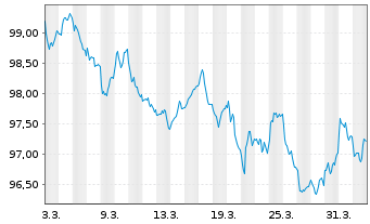 Chart NTT Finance Corp. EO-Med.-Term Nts 2026(26/35) - 1 Month