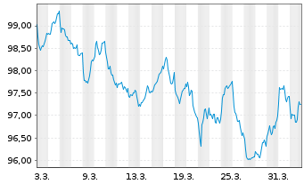 Chart NTT Finance Corp. EO-Med.-Term Nts 2026(26/38) - 1 Month