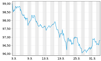 Chart W.P. Carey Inc. EO-Notes 2026(26/31) - 1 Month