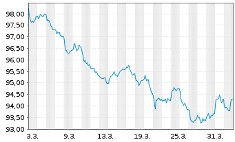 Chart W.P. Carey Inc. EO-Notes 2026(26/35) - 1 Month