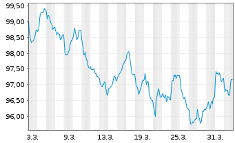 Chart T-Mobile USA Inc. EO-Notes 2026(26/38) - 1 Month