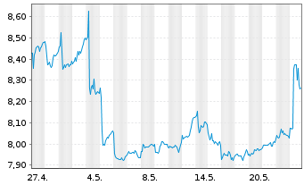 Chart Leverage Shares PLC ETP 19.03.76 Multi-Asset - 1 Monat