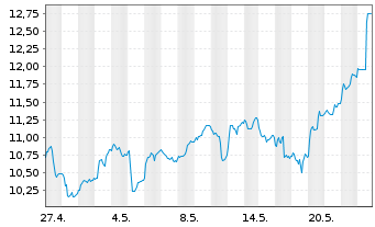 Chart Leverage Shares PLC ETP 19.03.76 IncomeShares SL - 1 Monat