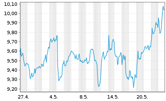 Chart Leverage Shares PLC ETP 19.03.76 IncomeShares AIL - 1 Monat