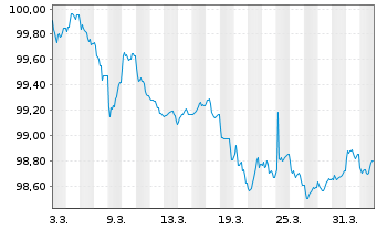Chart Goldman Sachs Group Inc., The EO-FLR MTN.26(28/29) - 1 Month