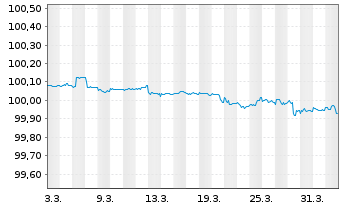 Chart Goldman Sachs Group Inc., The -T.Nts 2026(28/29) - 1 Month