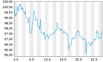 Chart Goldman Sachs Group Inc., The EO-FLR MTN.26(38/39) - 1 Month