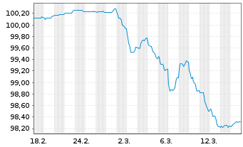 Chart Ford Motor Credit Co. LLC EO-Med.T.Nts 2026(26/29) - 1 Month