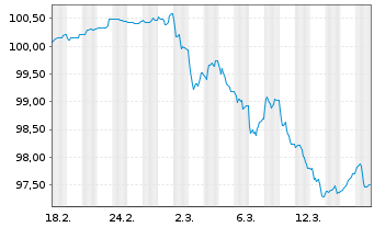 Chart Ford Motor Credit Co. LLC EO-Med.T.Nts 2026(26/33) - 1 Month