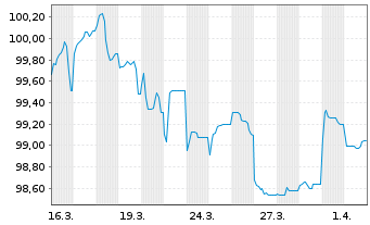 Chart Ferrovial SE EO-Notes 2026(26/32) - 1 Month