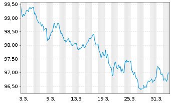 Chart Enexis Holding N.V. EO-Medium-Term Nts 2026(26/32) - 1 Month